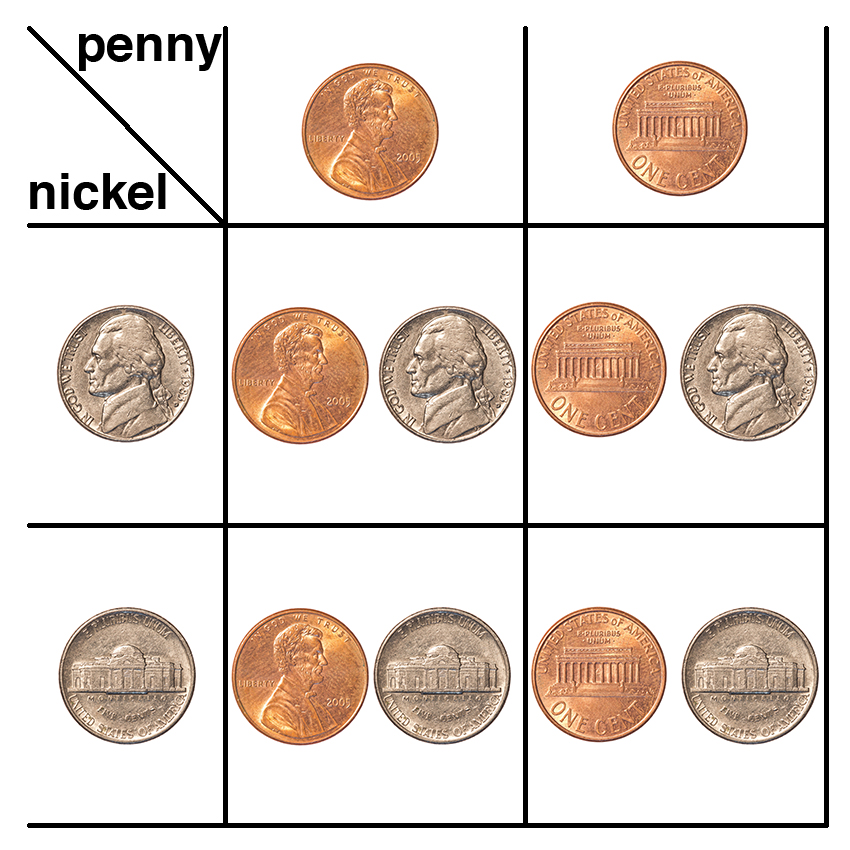 A visual representation of the toss of two coins.